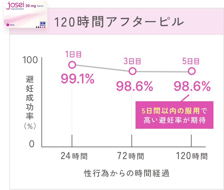 120時間アフターピル